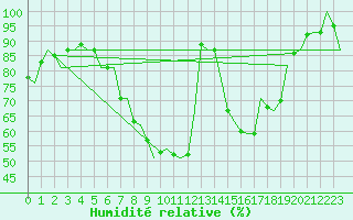 Courbe de l'humidit relative pour Fassberg