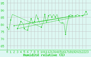 Courbe de l'humidit relative pour Tromso / Langnes