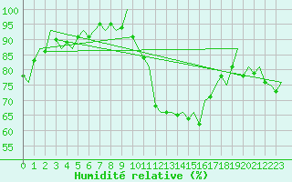 Courbe de l'humidit relative pour Bonn (All)