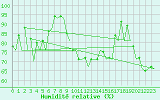 Courbe de l'humidit relative pour Menorca / Mahon