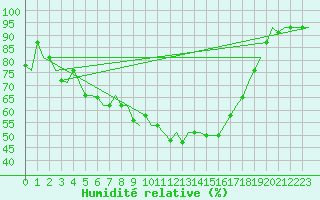 Courbe de l'humidit relative pour Istanbul / Ataturk