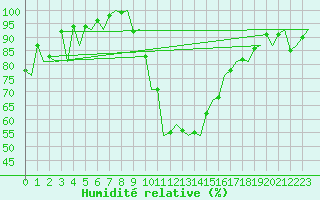 Courbe de l'humidit relative pour Gerona (Esp)