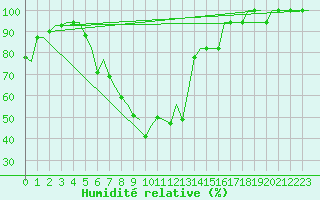 Courbe de l'humidit relative pour Halli