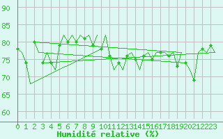 Courbe de l'humidit relative pour Platforme D15-fa-1 Sea