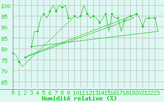 Courbe de l'humidit relative pour Platform L9-ff-1 Sea