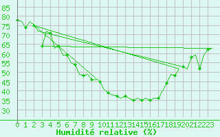 Courbe de l'humidit relative pour Wien / Schwechat-Flughafen