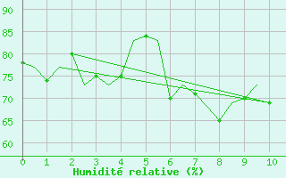 Courbe de l'humidit relative pour Milan (It)