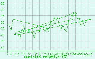 Courbe de l'humidit relative pour Platform F3-fb-1 Sea