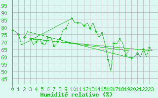 Courbe de l'humidit relative pour Palermo / Punta Raisi