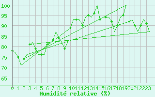 Courbe de l'humidit relative pour Woensdrecht