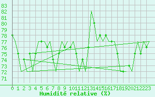 Courbe de l'humidit relative pour Platform L9-ff-1 Sea