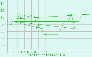 Courbe de l'humidit relative pour Le Goeree