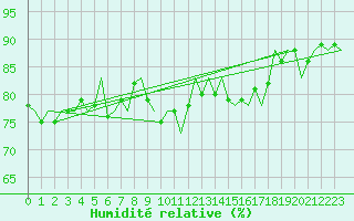 Courbe de l'humidit relative pour Platform Hoorn-a Sea