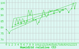 Courbe de l'humidit relative pour Platform Awg-1 Sea
