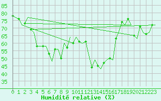 Courbe de l'humidit relative pour Reggio Calabria