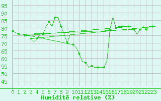 Courbe de l'humidit relative pour Bonn (All)