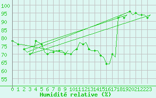 Courbe de l'humidit relative pour Goteborg / Landvetter
