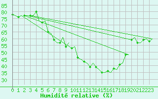Courbe de l'humidit relative pour Bergamo / Orio Al Serio