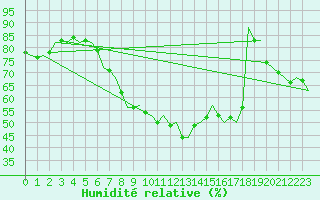 Courbe de l'humidit relative pour Duesseldorf