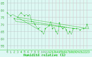 Courbe de l'humidit relative pour Haugesund / Karmoy