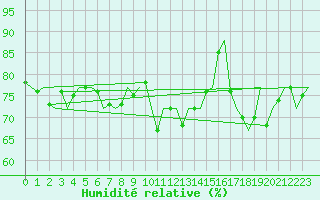 Courbe de l'humidit relative pour Platform L9-ff-1 Sea