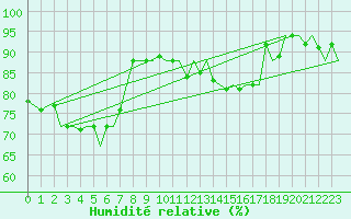 Courbe de l'humidit relative pour Platform J6-a Sea