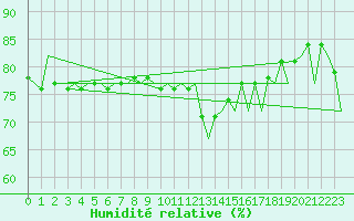 Courbe de l'humidit relative pour Platform L9-ff-1 Sea