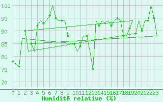 Courbe de l'humidit relative pour Woensdrecht