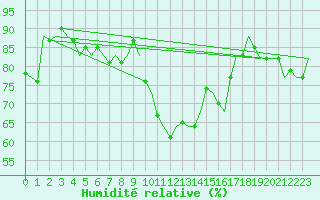 Courbe de l'humidit relative pour Bueckeburg