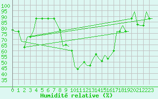 Courbe de l'humidit relative pour Kalamata Airport
