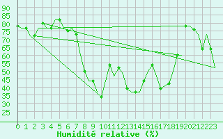 Courbe de l'humidit relative pour Cagliari / Elmas