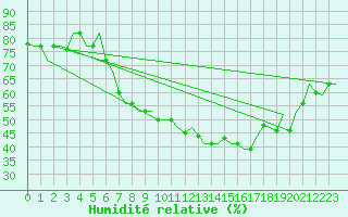 Courbe de l'humidit relative pour Bergamo / Orio Al Serio