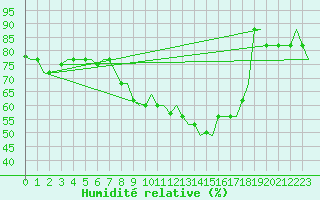 Courbe de l'humidit relative pour Constantine