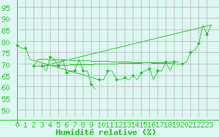 Courbe de l'humidit relative pour De Kooy
