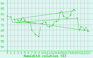 Courbe de l'humidit relative pour Gnes (It)