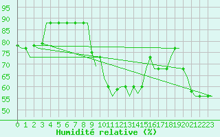 Courbe de l'humidit relative pour Tanger Aerodrome