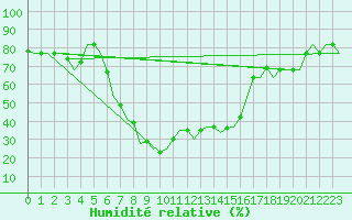 Courbe de l'humidit relative pour Kalamata Airport