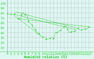 Courbe de l'humidit relative pour Napoli / Capodichino
