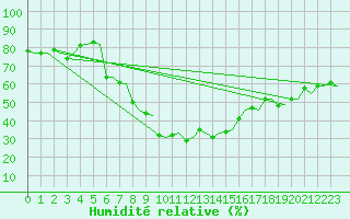 Courbe de l'humidit relative pour Olbia / Costa Smeralda