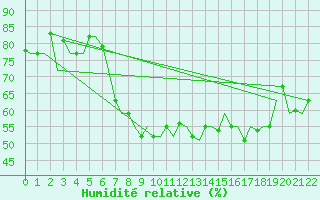 Courbe de l'humidit relative pour Olbia / Costa Smeralda