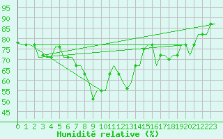 Courbe de l'humidit relative pour Napoli / Capodichino