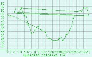 Courbe de l'humidit relative pour Olbia / Costa Smeralda