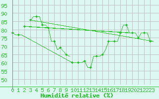 Courbe de l'humidit relative pour Rhodes Airport