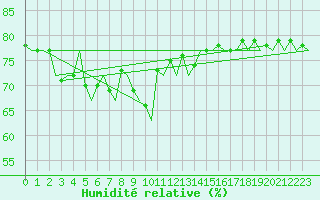 Courbe de l'humidit relative pour Euro Platform