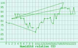 Courbe de l'humidit relative pour Firenze / Peretola