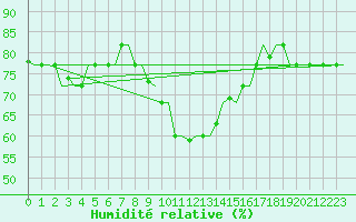 Courbe de l'humidit relative pour Olbia / Costa Smeralda