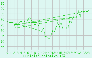Courbe de l'humidit relative pour Hahn