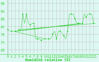 Courbe de l'humidit relative pour Tunis-Carthage