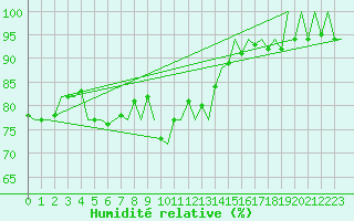 Courbe de l'humidit relative pour Murcia / San Javier