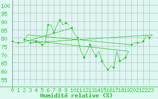 Courbe de l'humidit relative pour Fritzlar